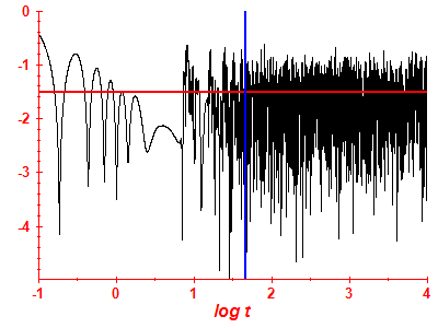 Survival probability log